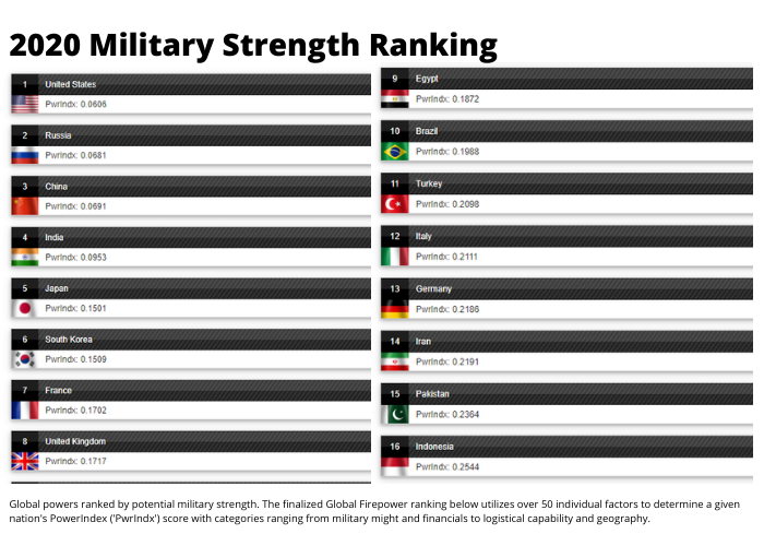 Di dunia terkuat militer Daftar 10